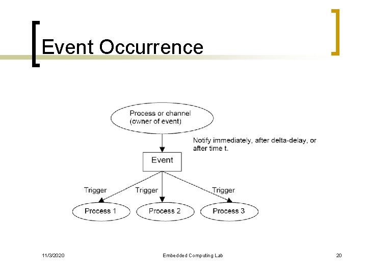 Event Occurrence 11/3/2020 Embedded Computing Lab 20 