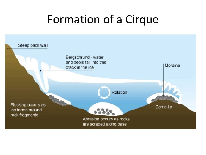 Formation of a Cirque 