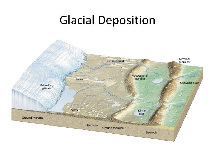 Glacial Deposition 