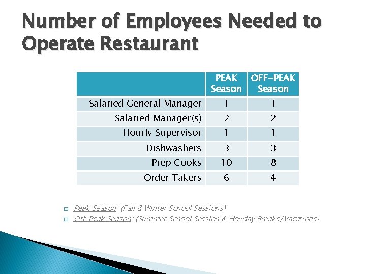 Number of Employees Needed to Operate Restaurant PEAK Season OFF-PEAK Season Salaried General Manager