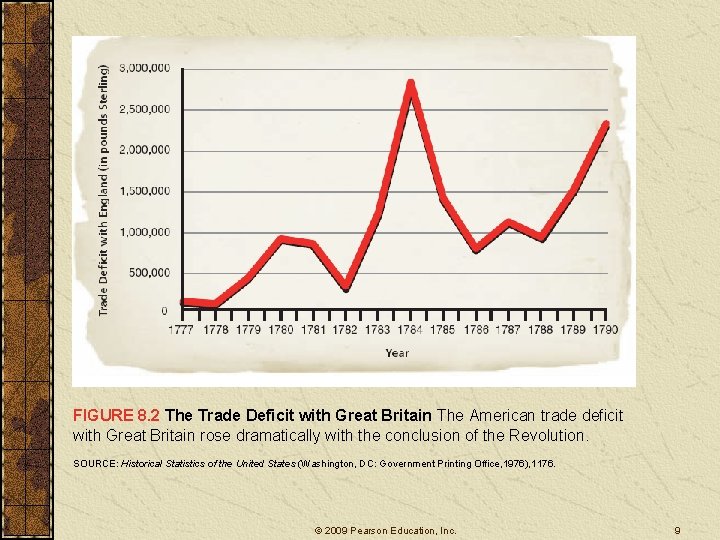 FIGURE 8. 2 The Trade Deficit with Great Britain The American trade deficit with