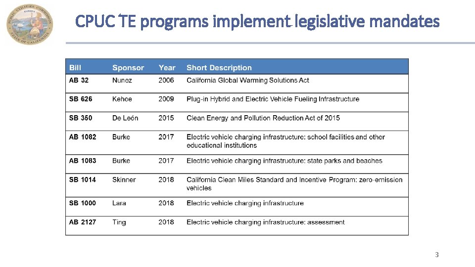 CPUC TE programs implement legislative mandates 3 