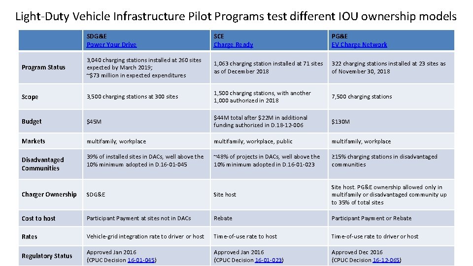 Light-Duty Vehicle Infrastructure Pilot Programs test different IOU ownership models SDG&E Power Your Drive