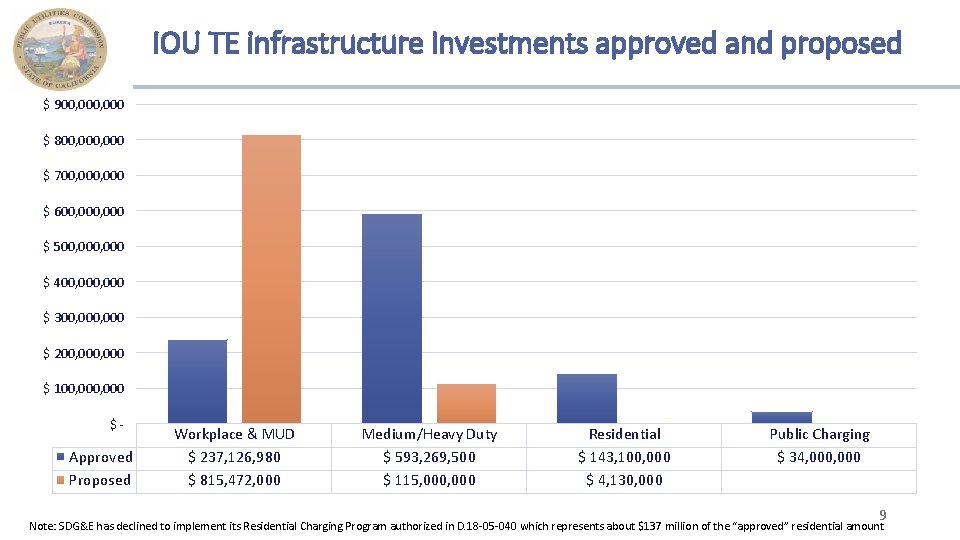 IOU TE infrastructure investments approved and proposed $ 900, 000 $ 800, 000 $