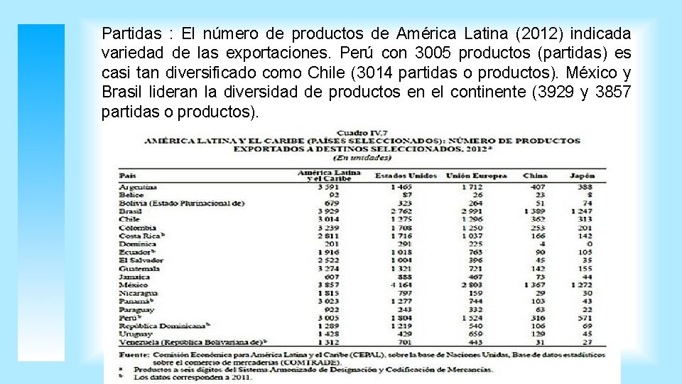 Partidas : El número de productos de América Latina (2012) indicada variedad de las