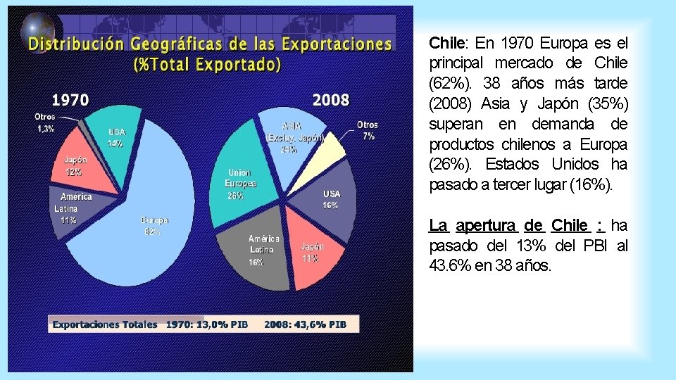 Chile: En 1970 Europa es el principal mercado de Chile (62%). 38 años más