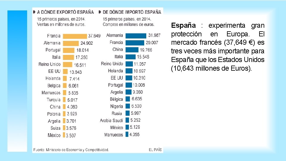 España : experimenta gran protección en Europa. El mercado francés (37, 649 €) es