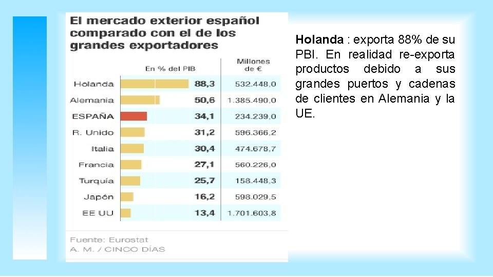 Holanda : exporta 88% de su PBI. En realidad re-exporta productos debido a sus