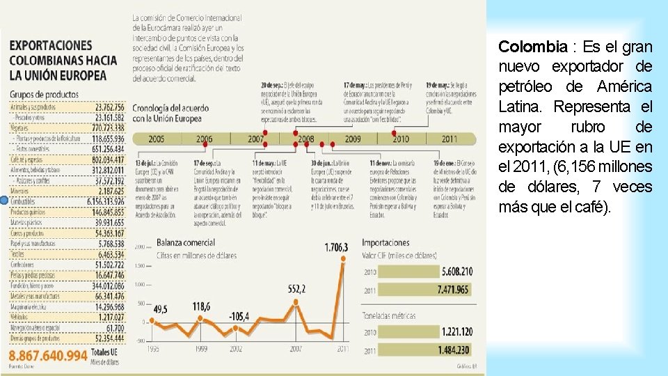 Colombia : Es el gran nuevo exportador de petróleo de América Latina. Representa el