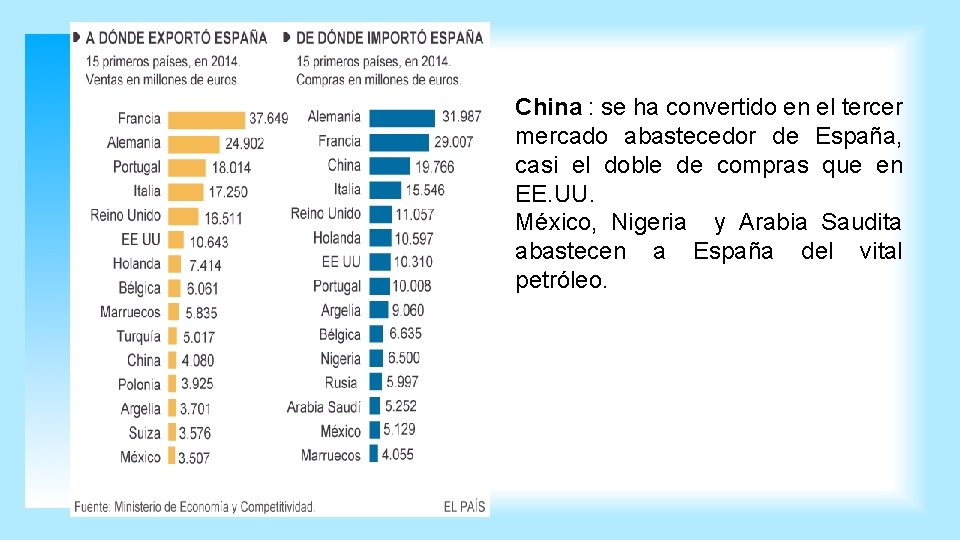 China : se ha convertido en el tercer mercado abastecedor de España, casi el