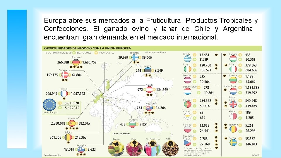 Europa abre sus mercados a la Fruticultura, Productos Tropicales y Confecciones. El ganado ovino