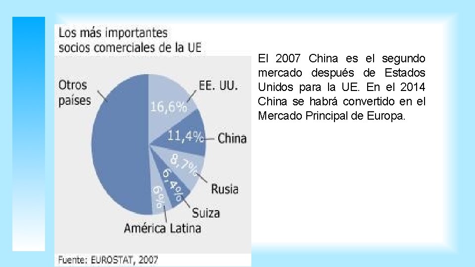 El 2007 China es el segundo mercado después de Estados Unidos para la UE.