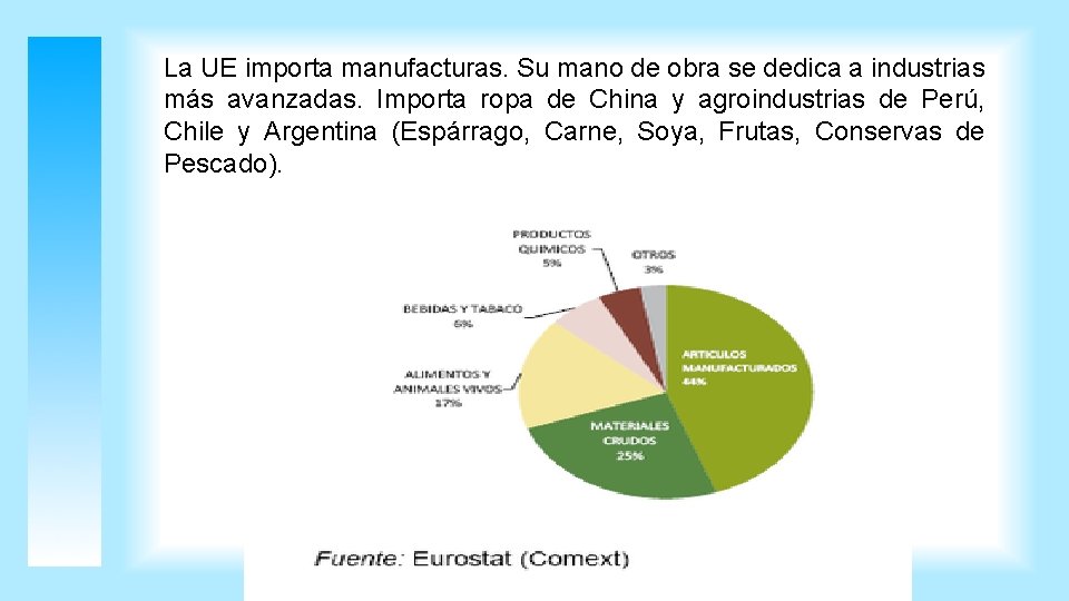 La UE importa manufacturas. Su mano de obra se dedica a industrias más avanzadas.