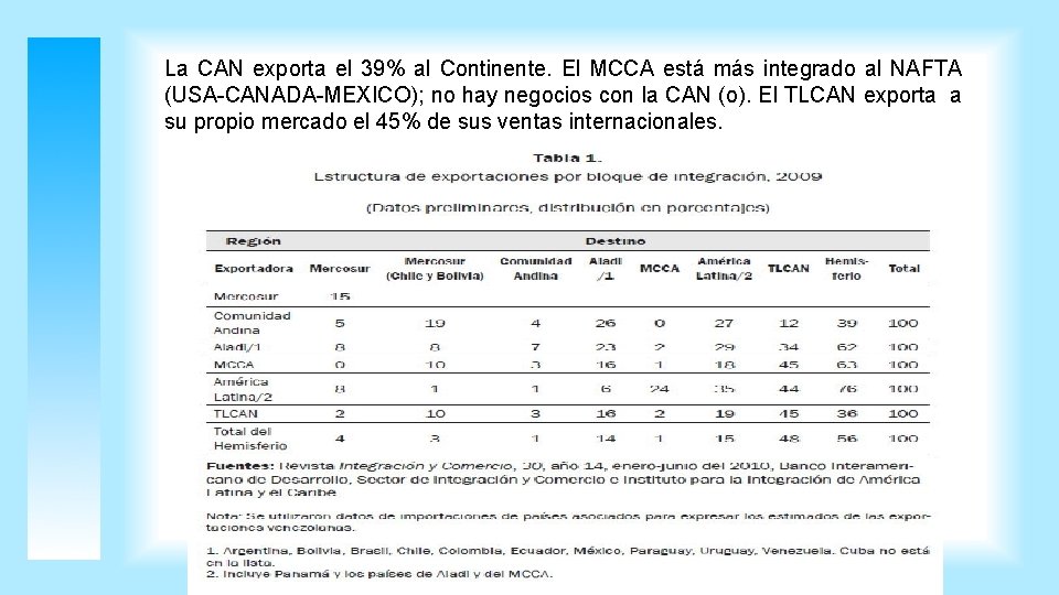 La CAN exporta el 39% al Continente. El MCCA está más integrado al NAFTA