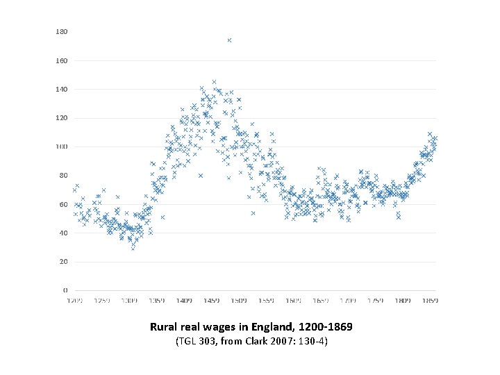 Rural real wages in England, 1200 -1869 (TGL 303, from Clark 2007: 130 -4)