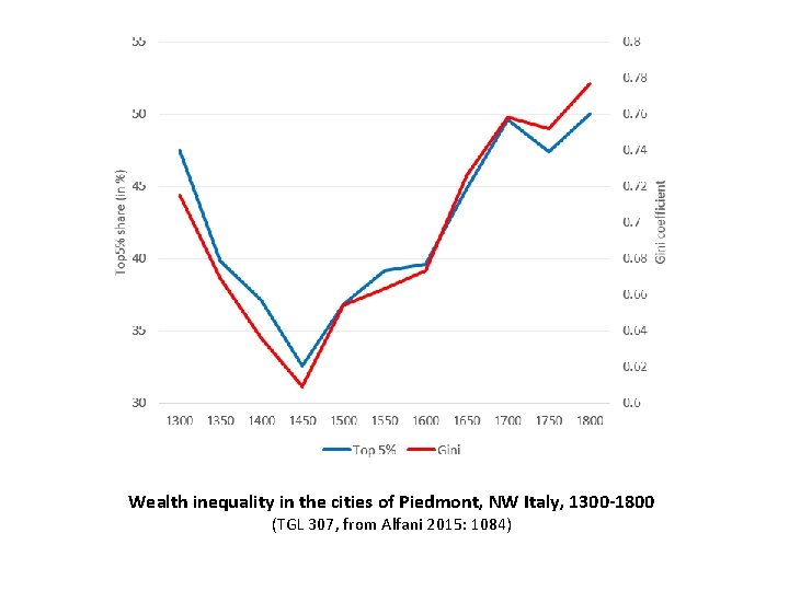 Wealth inequality in the cities of Piedmont, NW Italy, 1300 -1800 (TGL 307, from