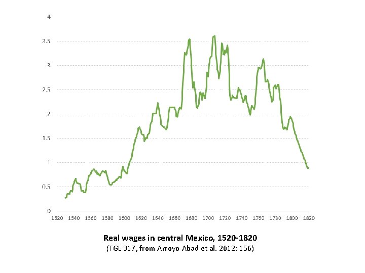 Real wages in central Mexico, 1520 -1820 (TGL 317, from Arroyo Abad et al.