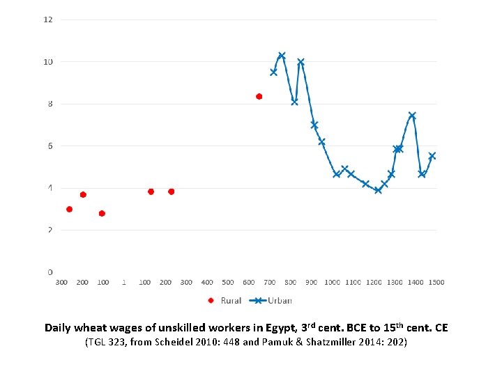 Daily wheat wages of unskilled workers in Egypt, 3 rd cent. BCE to 15