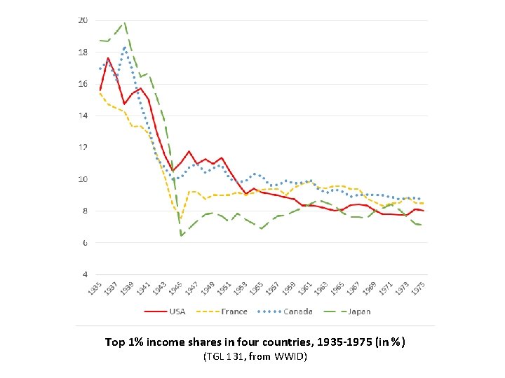 Top 1% income shares in four countries, 1935 -1975 (in %) (TGL 131, from