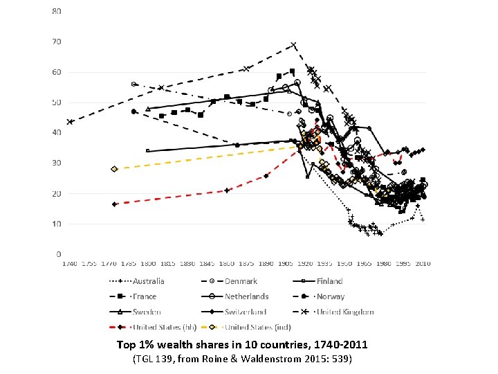 Top 1% wealth shares in 10 countries, 1740 -2011 (TGL 139, from Roine &