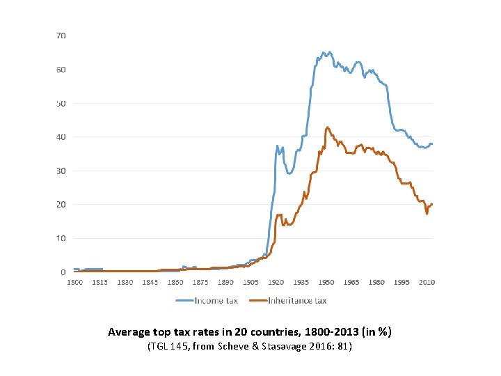Average top tax rates in 20 countries, 1800 -2013 (in %) (TGL 145, from