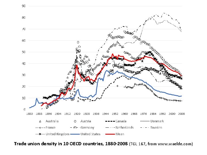 Trade union density in 10 OECD countries, 1880 -2008 (TGL 167, from www. waelde.