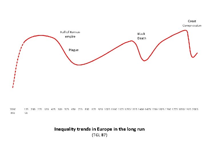 Inequality trends in Europe in the long run (TGL 87) 