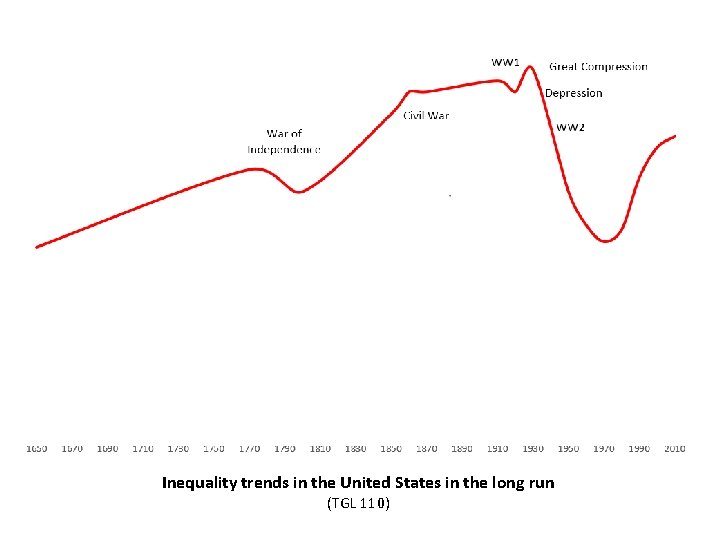 Inequality trends in the United States in the long run (TGL 110) 