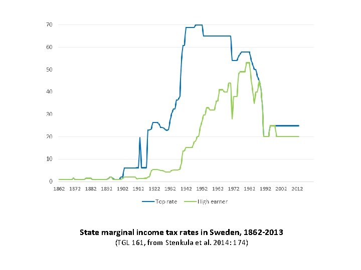 State marginal income tax rates in Sweden, 1862 -2013 (TGL 161, from Stenkula et