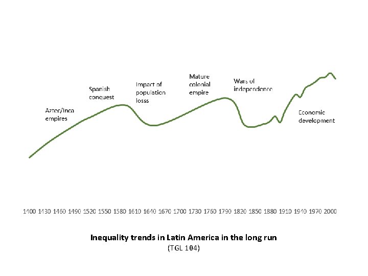 Inequality trends in Latin America in the long run (TGL 104) 