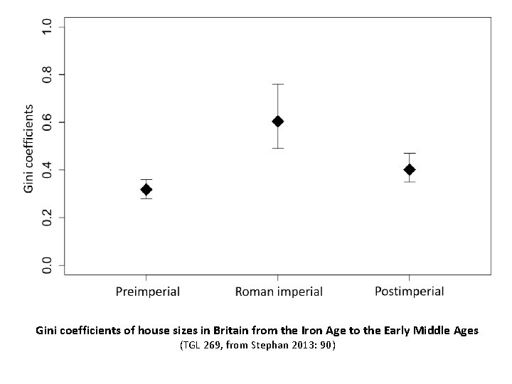 Gini coefficients of house sizes in Britain from the Iron Age to the Early