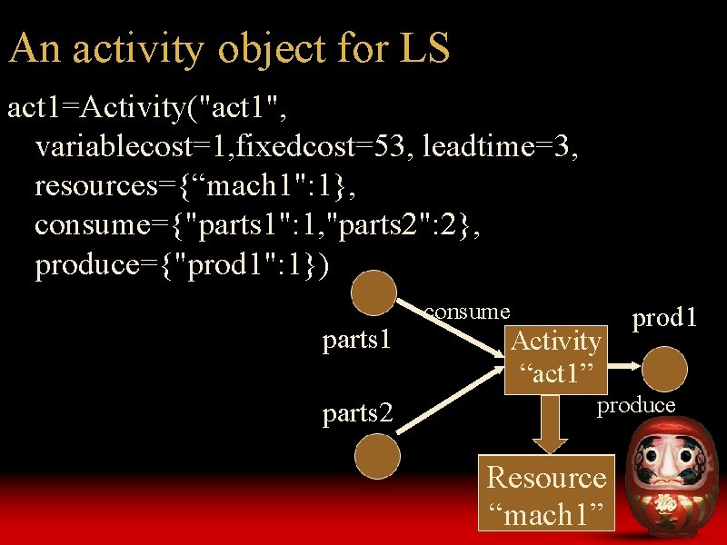 An activity object for LS act 1=Activity("act 1", variablecost=1, fixedcost=53, leadtime=3, resources={“mach 1": 1},