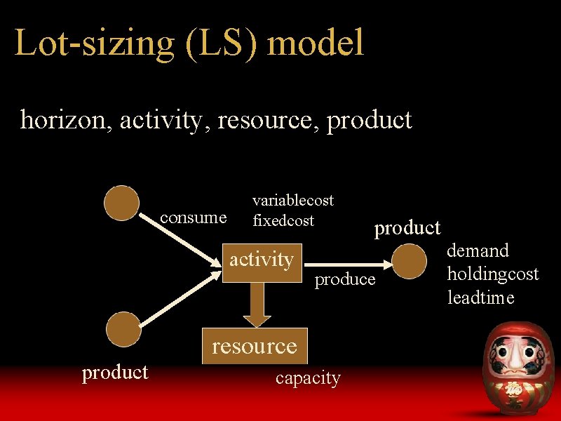 Lot-sizing (LS) model horizon, activity, resource, product consume variablecost fixedcost activity produce resource product