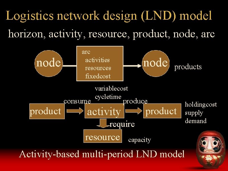 Logistics network design (LND) model horizon, activity, resource, product, node, arc node product arc