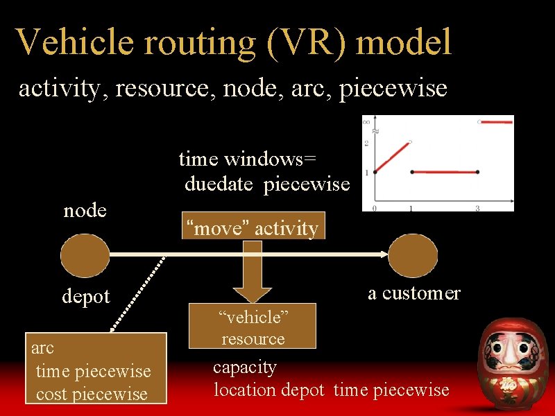 Vehicle routing (VR) model activity, resource, node, arc, piecewise time windows= duedate piecewise node