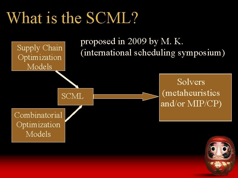 What is the SCML? Supply Chain Optimization Models proposed in 2009 by M. K.