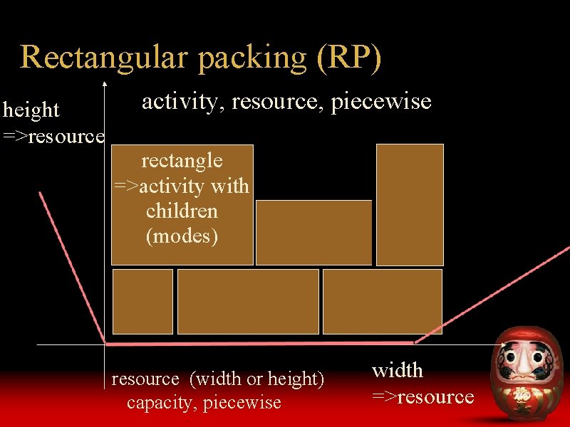 Rectangular packing (RP) height =>resource activity, resource, piecewise rectangle =>activity with children (modes) resource