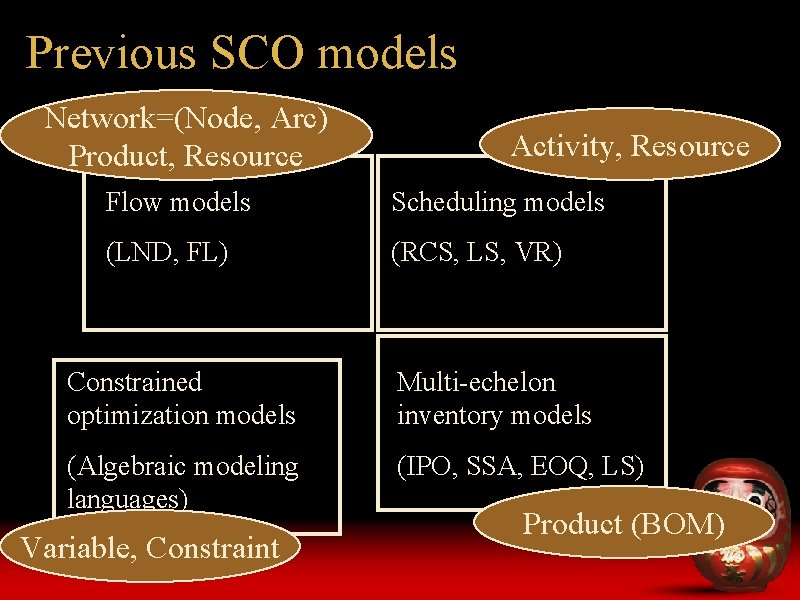 Previous SCO models Network=(Node, Arc) Product, Resource Activity, Resource Flow models Scheduling models (LND,