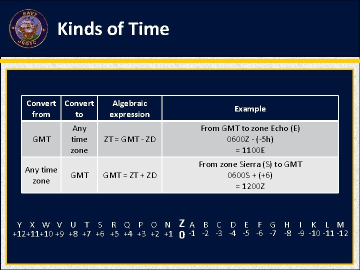 Kinds of Time Convert from to GMT Any time zone GMT Algebraic expression Example