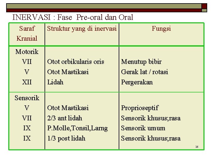 INERVASI : Fase Pre-oral dan Oral Saraf Kranial Struktur yang di inervasi Fungsi Motorik