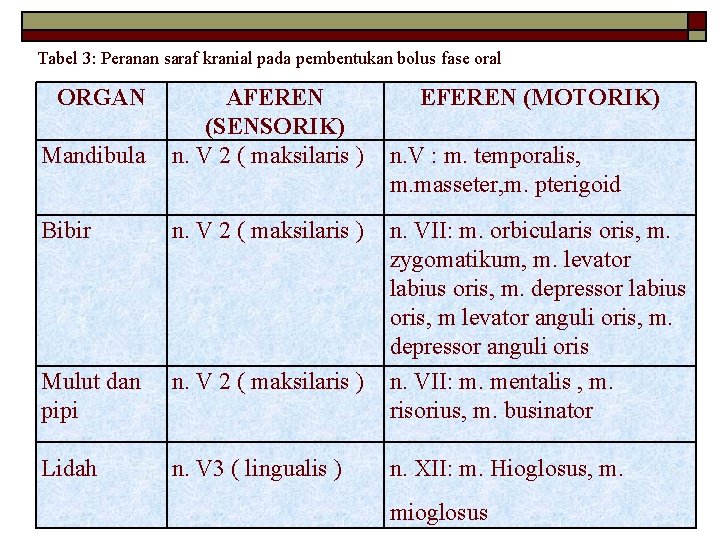 Tabel 3: Peranan saraf kranial pada pembentukan bolus fase oral ORGAN Mandibula AFEREN (SENSORIK)