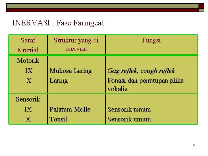 INERVASI : Fase Faringeal Saraf Kranial Struktur yang di inervasi Fungsi Motorik IX X