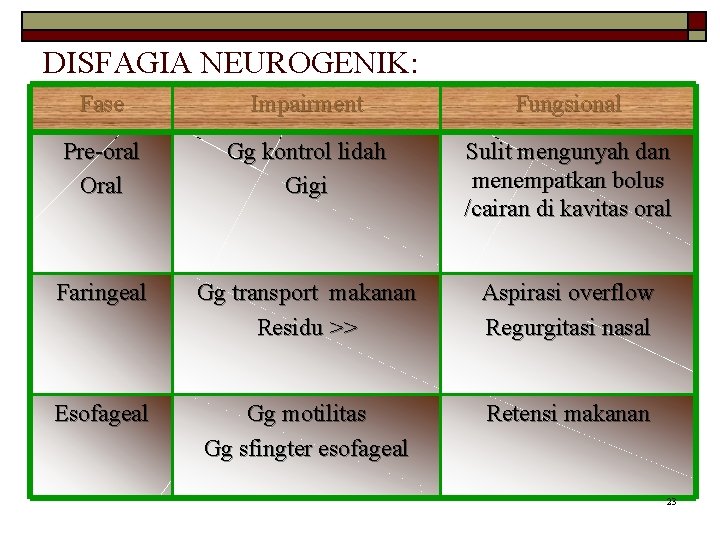 DISFAGIA NEUROGENIK: Fase Impairment Fungsional Pre-oral Oral Gg kontrol lidah Gigi Sulit mengunyah dan