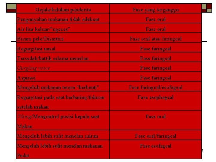 Gejala/keluhan penderita Fase yang terganggu Pengunyahan makanan tidak adekuat Fase oral Air liur keluar/"ngeces"