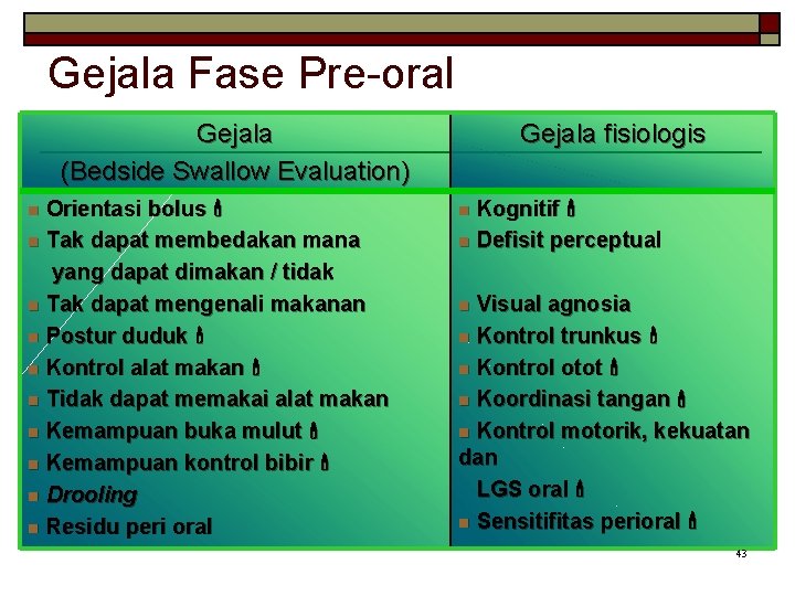 Gejala Fase Pre-oral Gejala (Bedside Swallow Evaluation) Orientasi bolus n Tak dapat membedakan mana