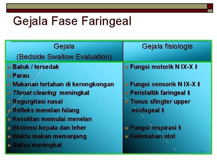 Gejala Fase Faringeal Gejala (Bedside Swallow Evaluation) Batuk / tersedak n Parau n Makanan