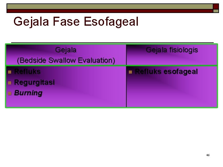 Gejala Fase Esofageal Gejala (Bedside Swallow Evaluation) n Refluks n Regurgitasi n Burning Gejala