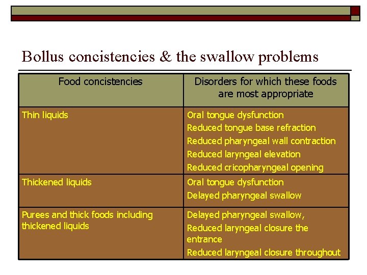 Bollus concistencies & the swallow problems Food concistencies Disorders for which these foods are