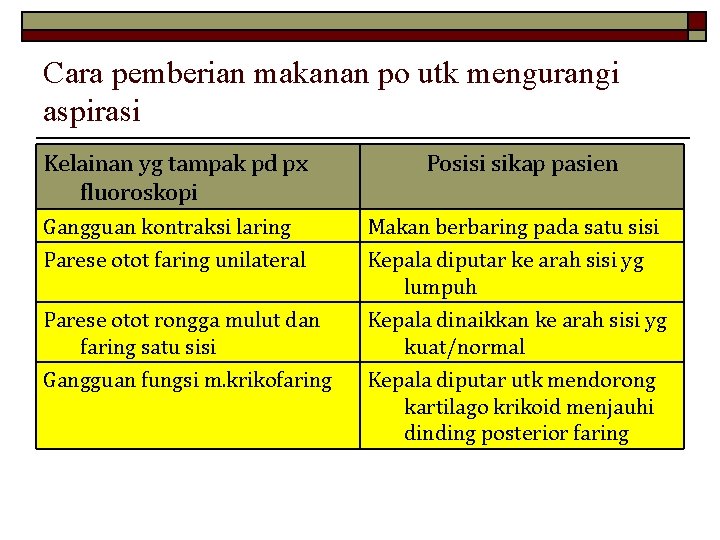 Cara pemberian makanan po utk mengurangi aspirasi Kelainan yg tampak pd px fluoroskopi Posisi