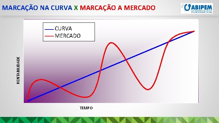 MARCAÇÃO NA CURVA X MARCAÇÃO A MERCADO RENTABILIDADE CURVA MERCADO TEMPO 